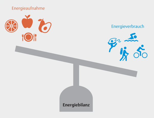 Grafik zur Energiebilanz als Waage dargestellt.